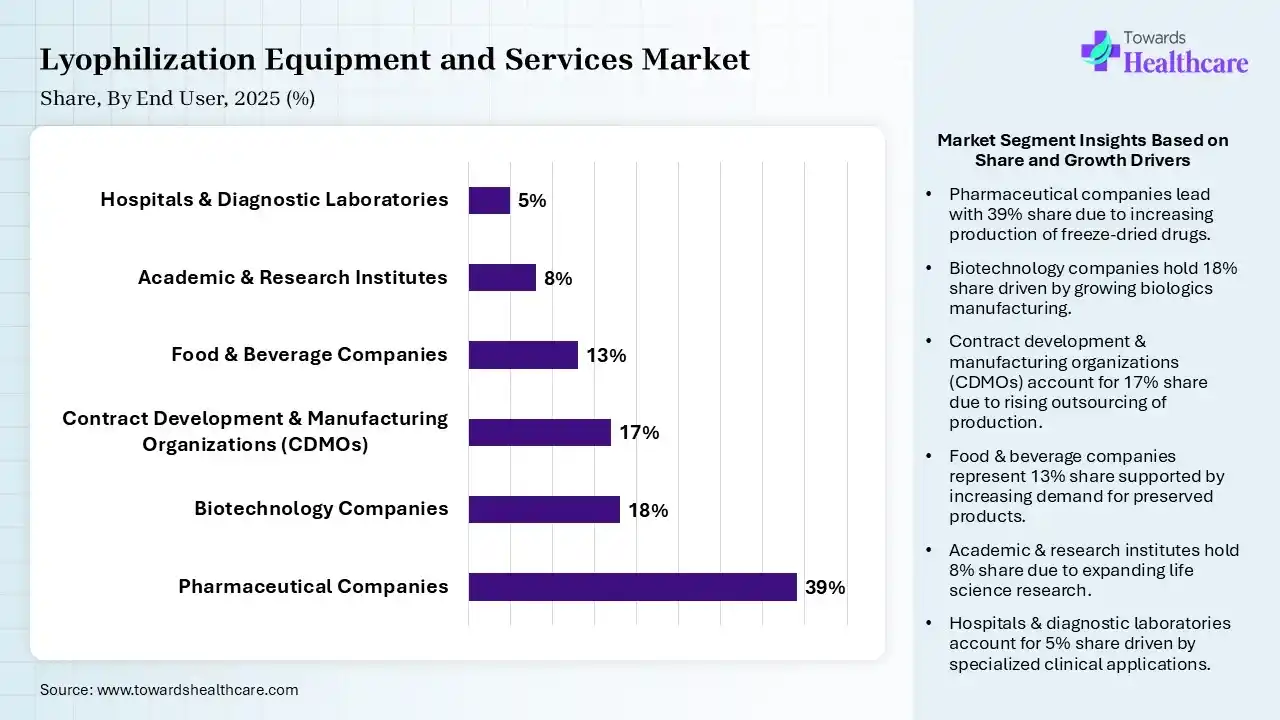 Lyophilization Equipment and Services Market Share, By End User, 2025 (%) Lyophilization Equipment and Services Market By End User, (Pharmaceutical Companies) Segment Dominates by 39% in 2025.