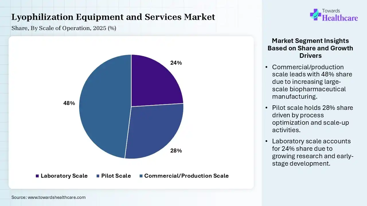 Lyophilization Equipment and Services Market Share, By Scale of Operation, 2025 (%) Lyophilization Equipment and Services Market By Scale of Operation, (Laboratory Scale) Segment Dominates by 24% in 2025.