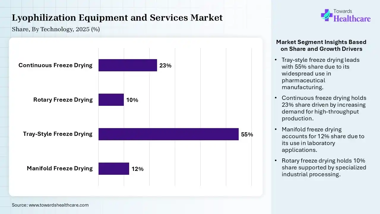 Lyophilization Equipment and Services Market Share, By Technology, 2025 (%) Lyophilization Equipment and Services Market By Technology, (Manifold Freeze Drying) Segment Dominates by 12% in 2025.