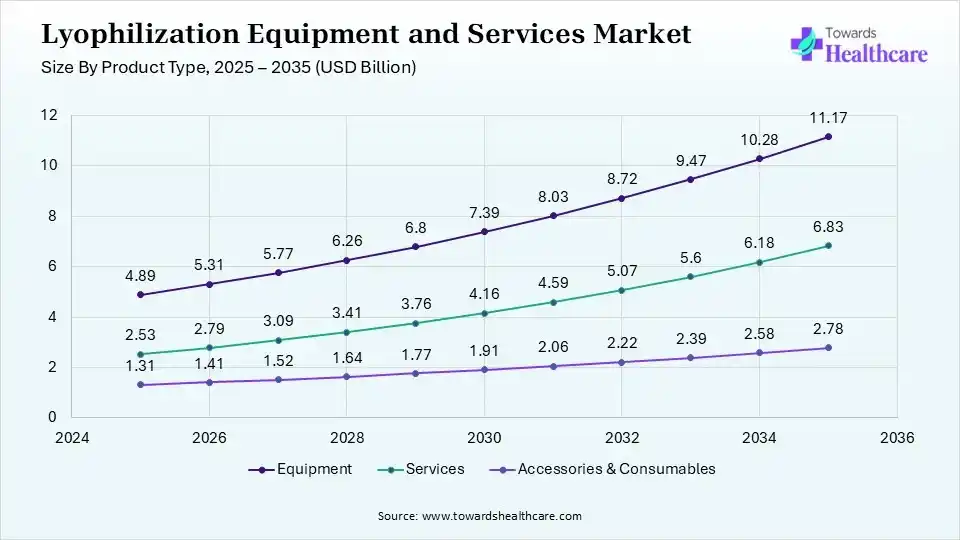 Lyophilization Equipment and Services Market Size By Product Type 2025 - 2035 (USD Billion) Lyophilization Equipment and Services Market Size by Product Type