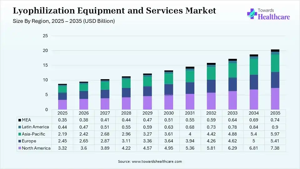 Lyophilization Equipment and Services Market Size By Region 2025 - 2035 (USD Billion) Lyophilization Equipment and Services Market Size for North America, Europe, Asia Pacific, Latin America and Middle East and Africa 2025 - 2035 (USD Billion)