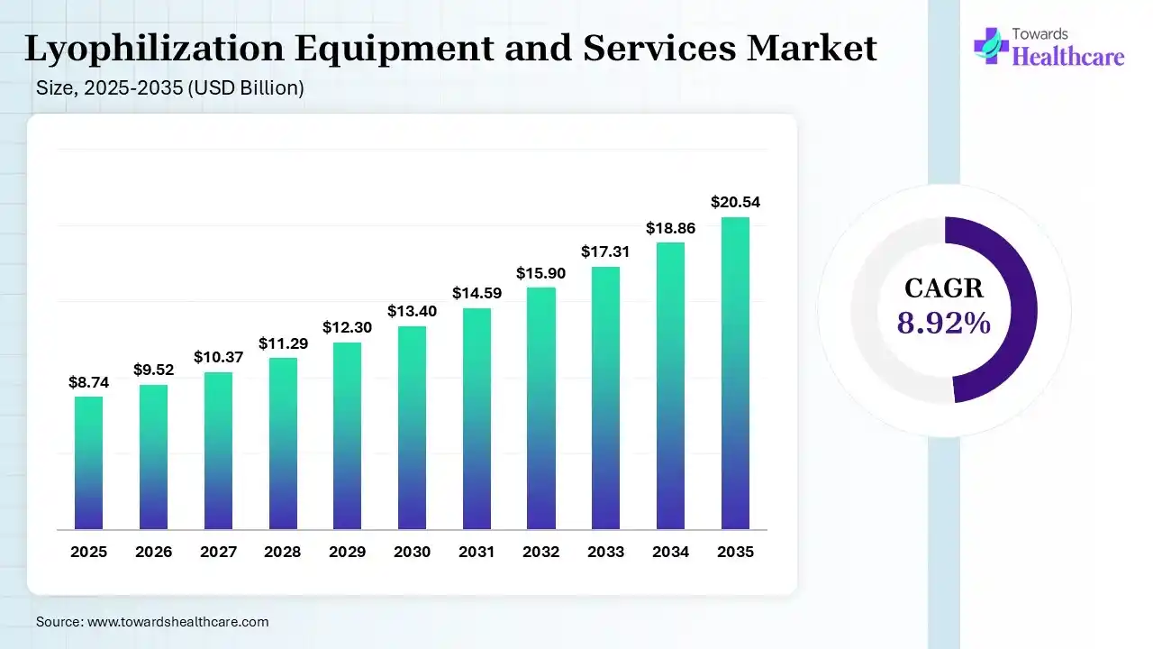 Lyophilization Equipment and Services Market Size 2025 - 2035 (USD Billion) Lyophilization Equipment and Services Market Size is USD 9.52 Billion in 2026.