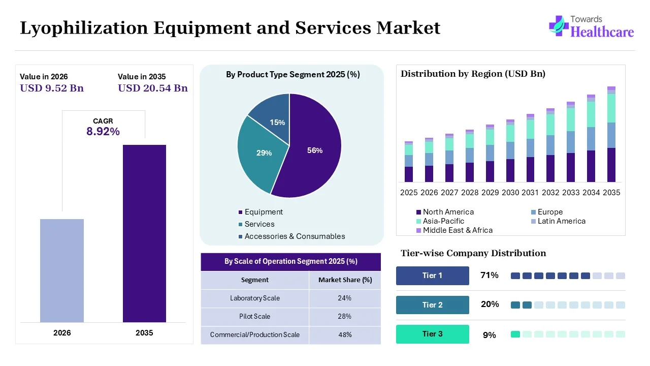 Lyophilization Equipment and Services Market Size 2025 - 2035 (USD Billion) Lyophilization Equipment and Services Market Overview