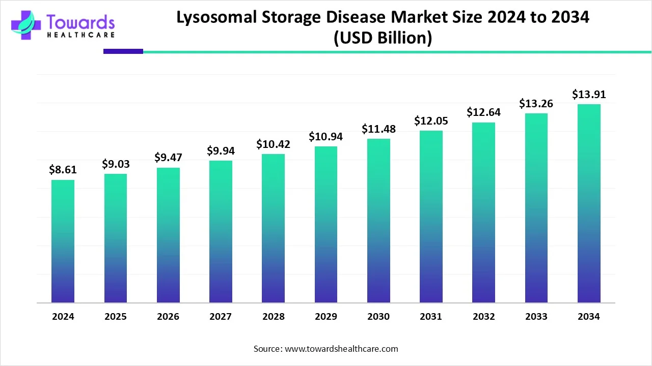 Lysosomal Storage Disease Market Size 2023 - 2034