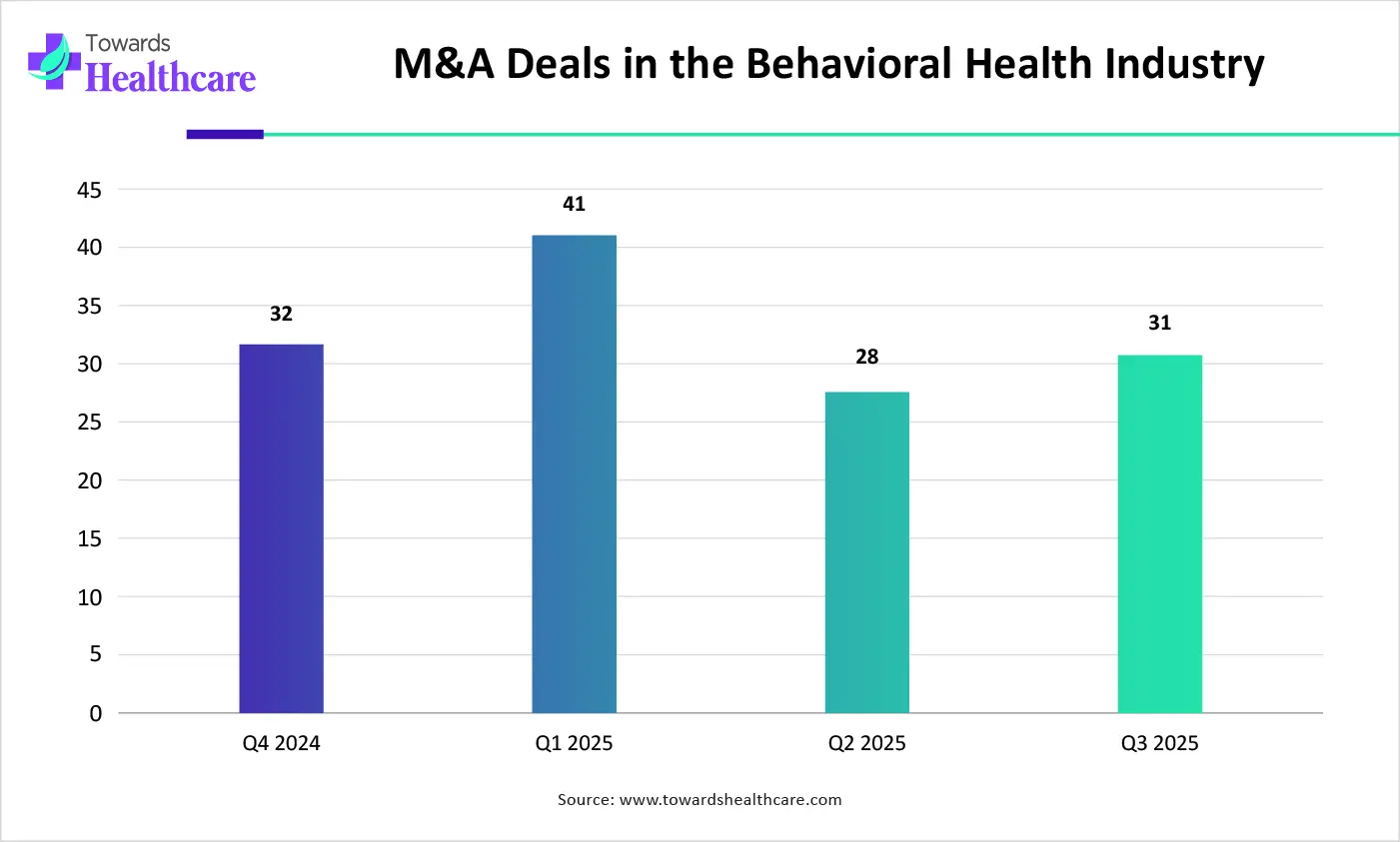 M&A Deals in the Behavioral Health Industry M&A Deals in the Behavioral Health Industry