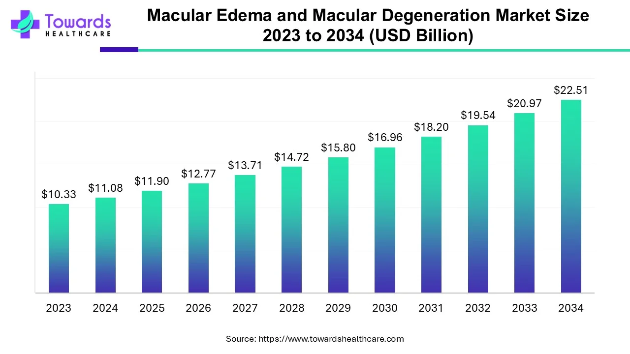 Macular Edema and Macular Degeneration Market Size 2023 - 2034 Macular Edema and Macular Degeneration Market Size 2023 - 2034