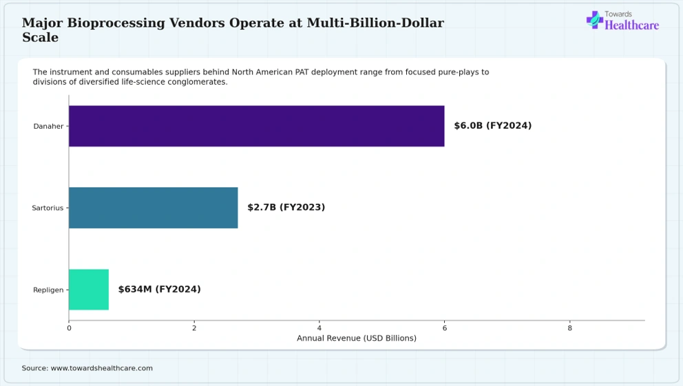 Danaher, Sartorius, and Repligen generate billions in annual bioprocessing revenue