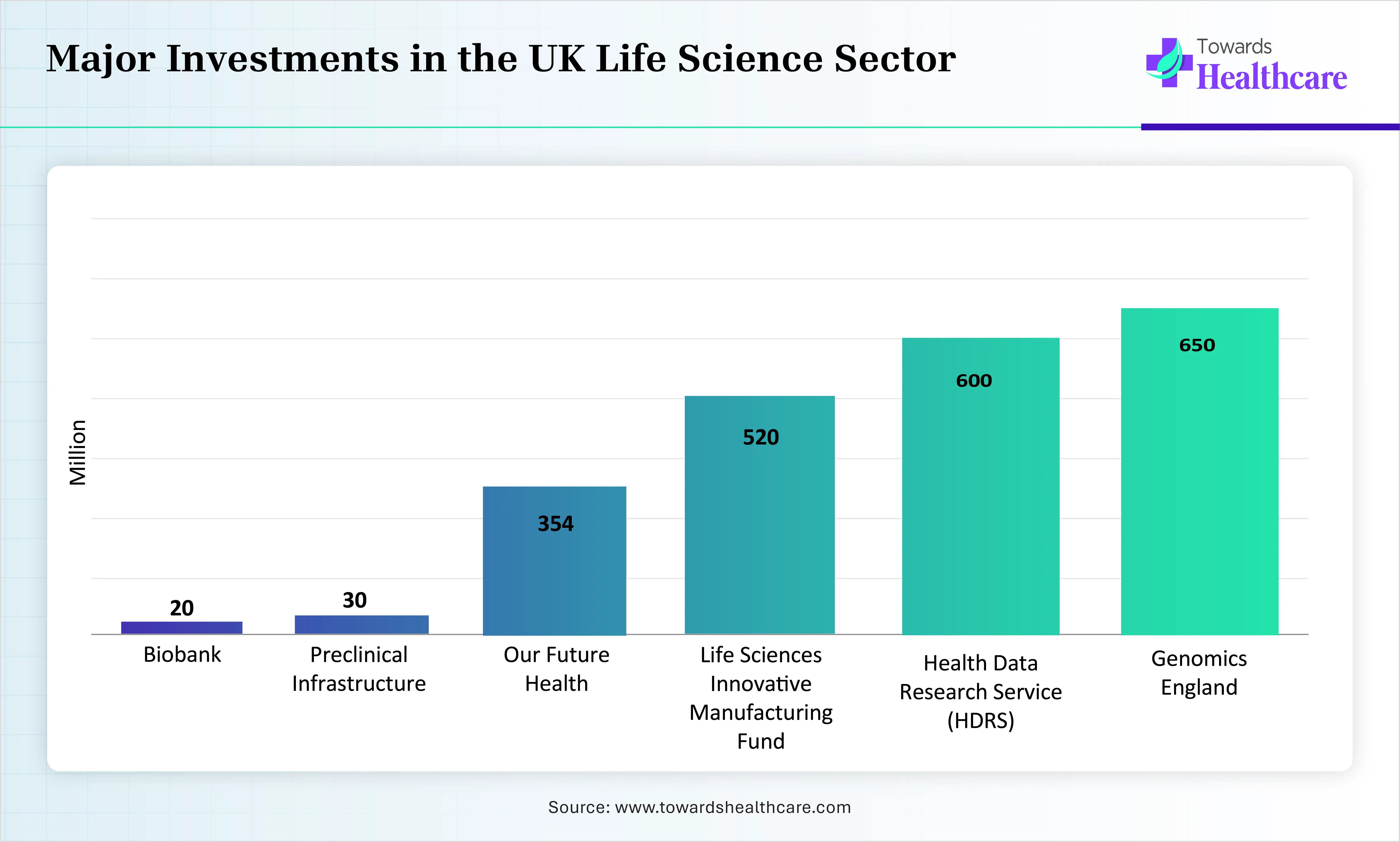 Major Investments in the UK Life Science Sector
