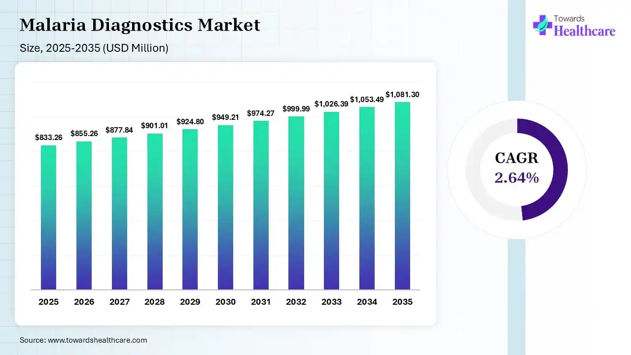 Malaria Diagnostics Market Size 2026 - 2035 (USD Million) Malaria Diagnostics Market Size is USD 855.26 Million in 2026.