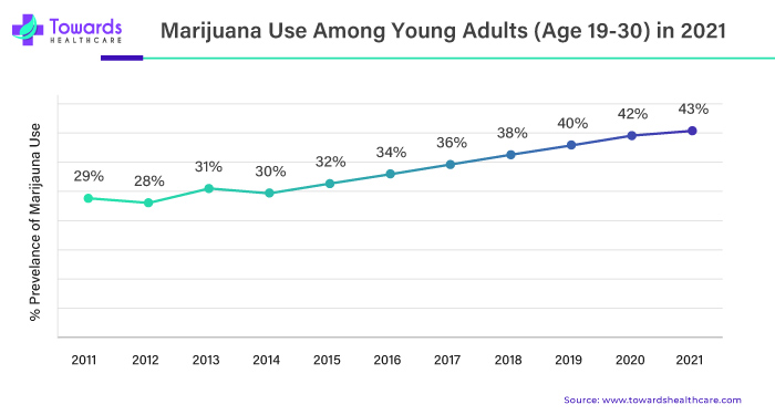 Marijuana Use Among Young Adults (Age 19- 30) in 2021 Marijuana Use Among Young Adults (Age 19- 30) in 2021
