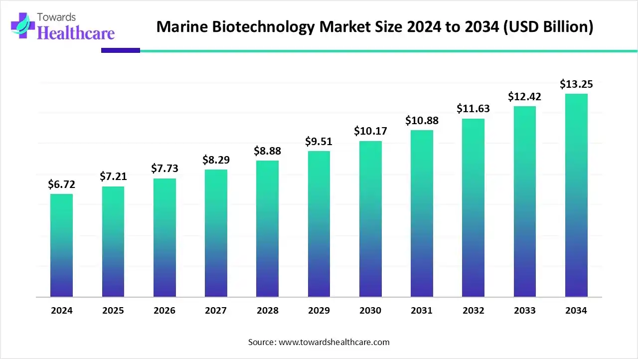 Marine Biotechnology Market Trends and Growth (2025) Marine Biotechnology Market Size 2024 to 2034