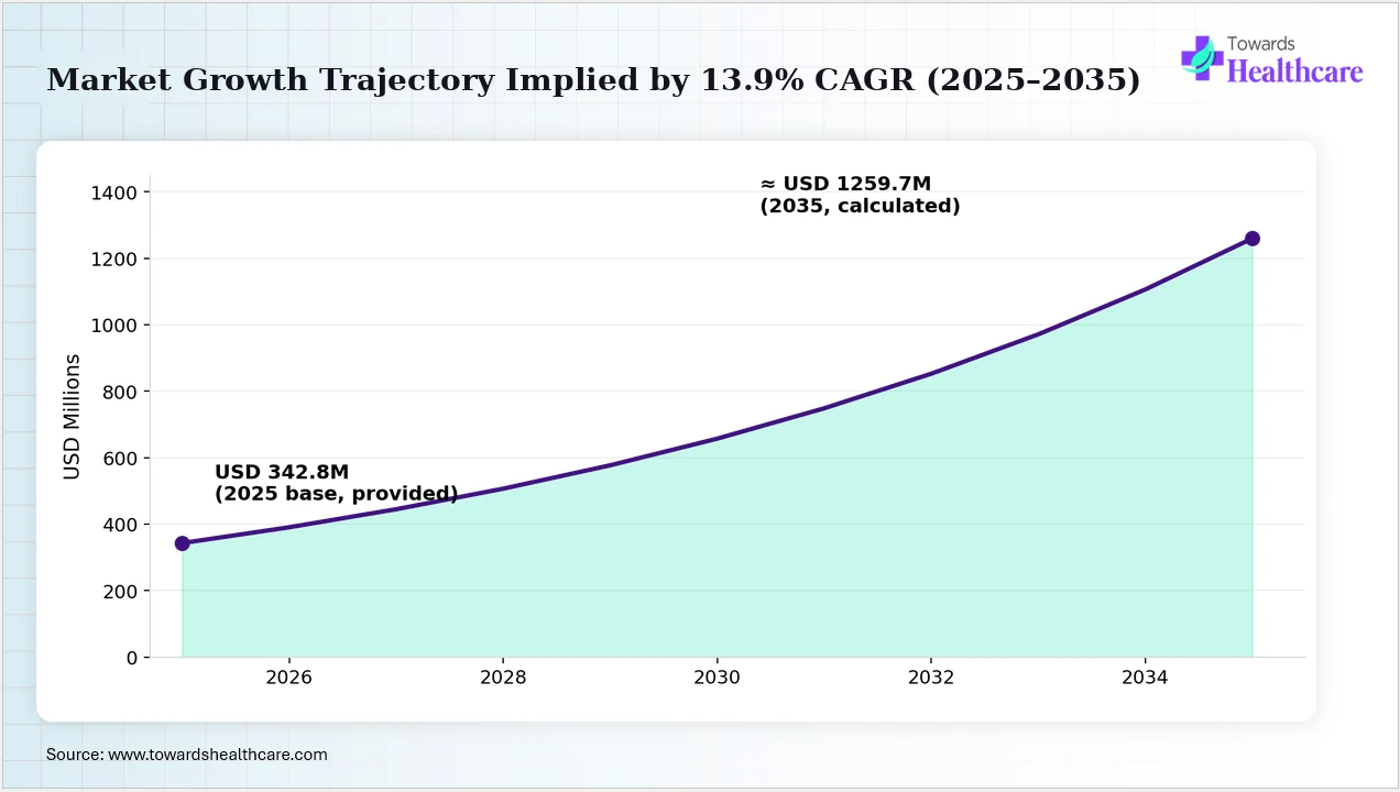North America Cannabis Waste Disposal Market Growth Trajectory Implied by 13.9% CAGR (2025-2035) The cannabis waste disposal market is set for strong growth through 2035.