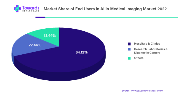 Market Share of End-users in AI in Medical Imaging Market 2022 Market Share of End-users in AI in Medical Imaging Market 2022