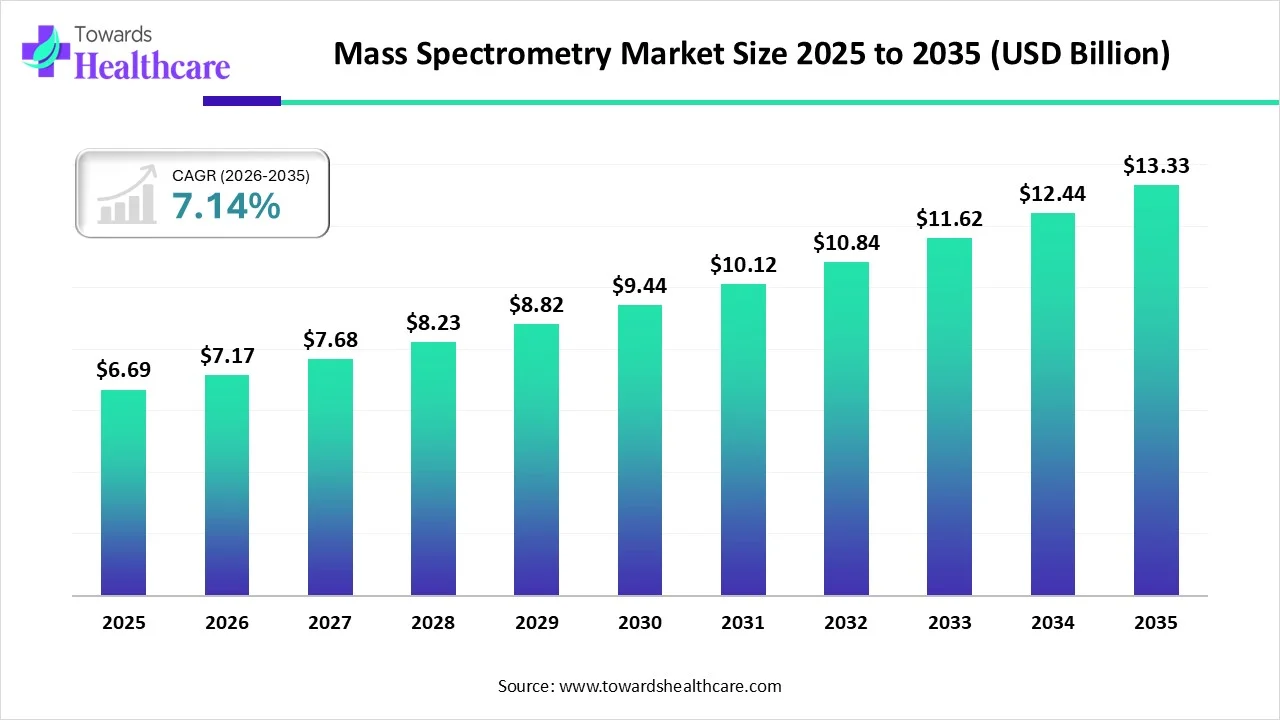 Mass Spectrometry Market Size 2024 to 2034