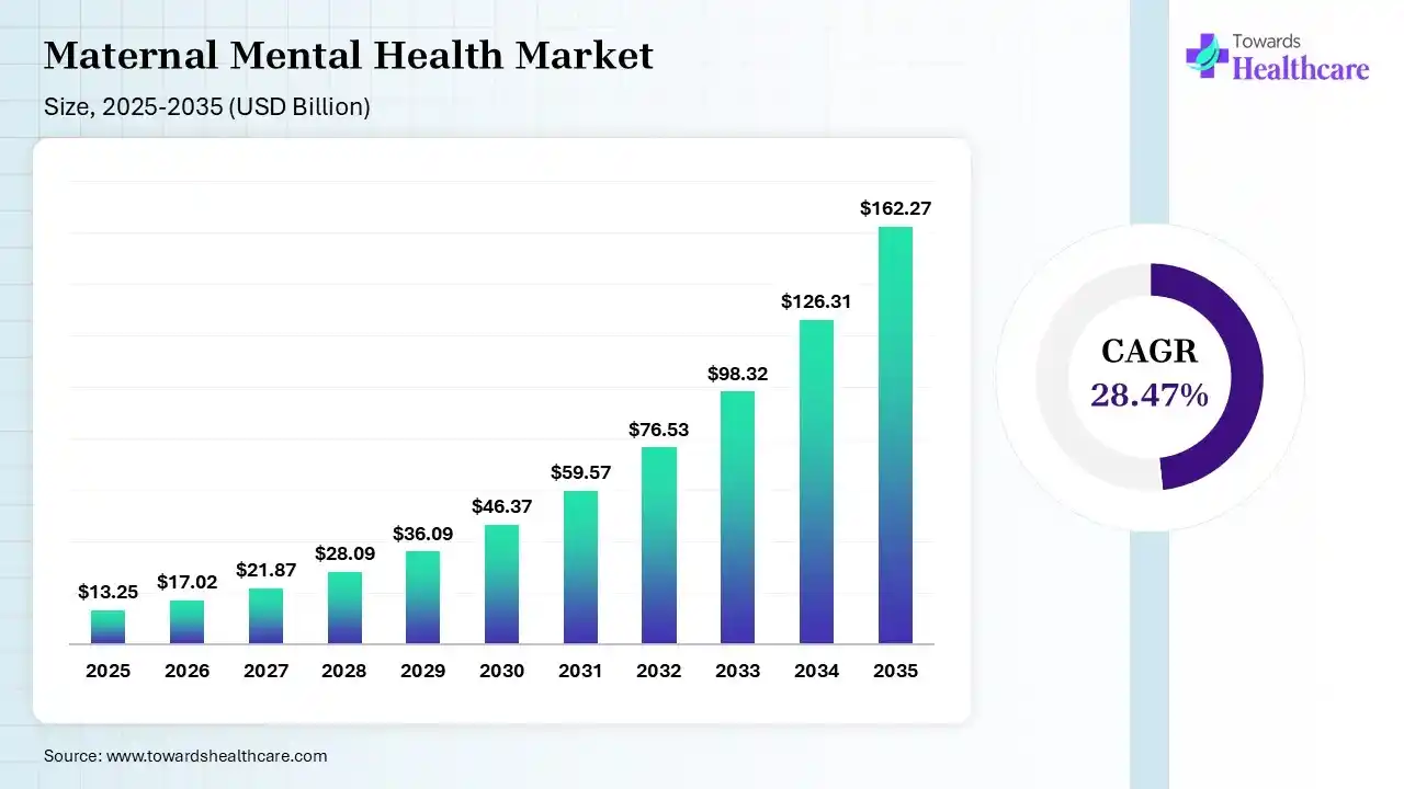 Maternal Mental Health Market Size is USD 17.02 Billion in 2026.