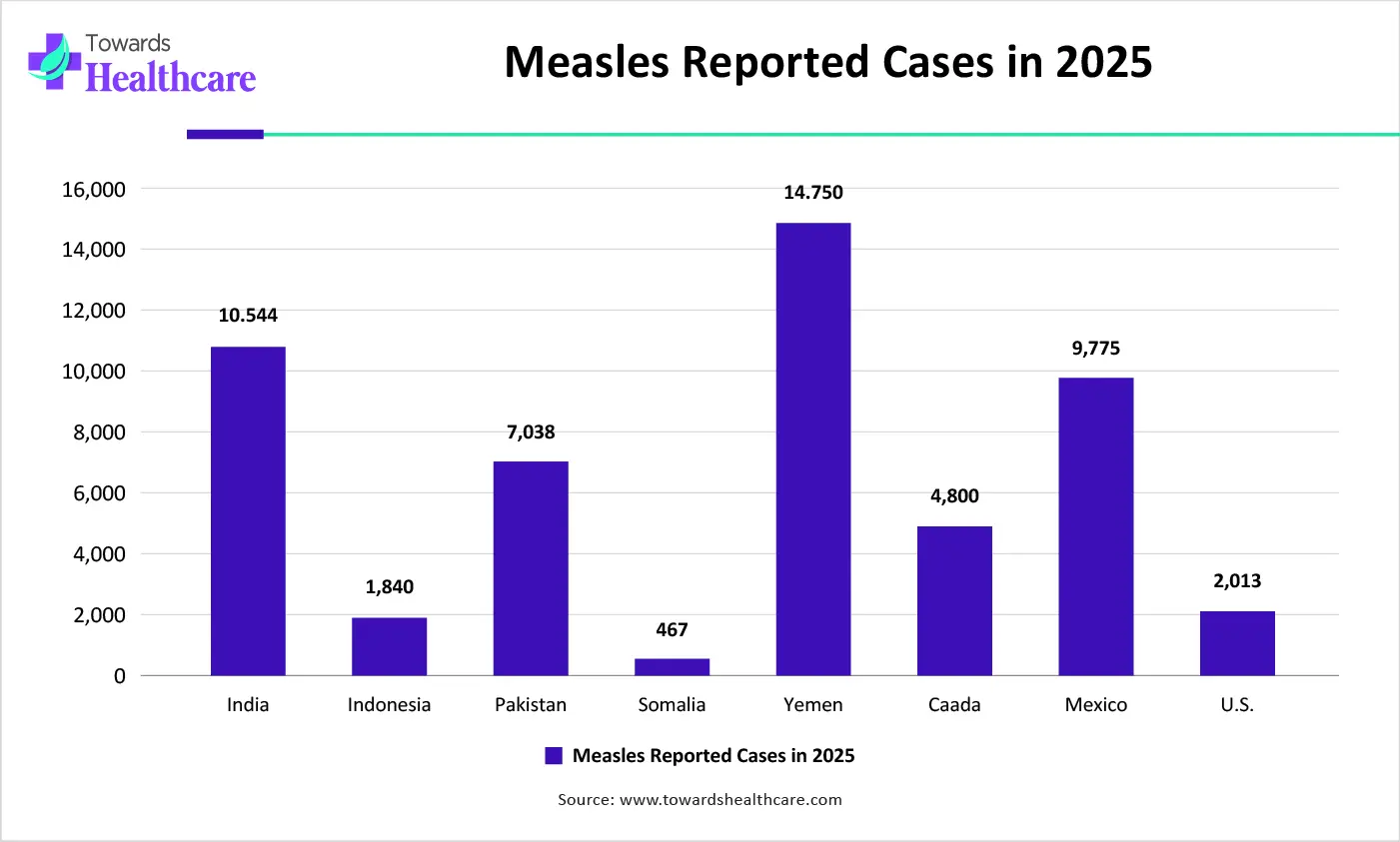 Measles Reported Cases in 2025 Measles Reported Cases in 2025