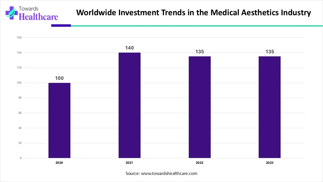 Medical Aesthetics Investment Transactions Worldwide (2019&ndash;2023)
