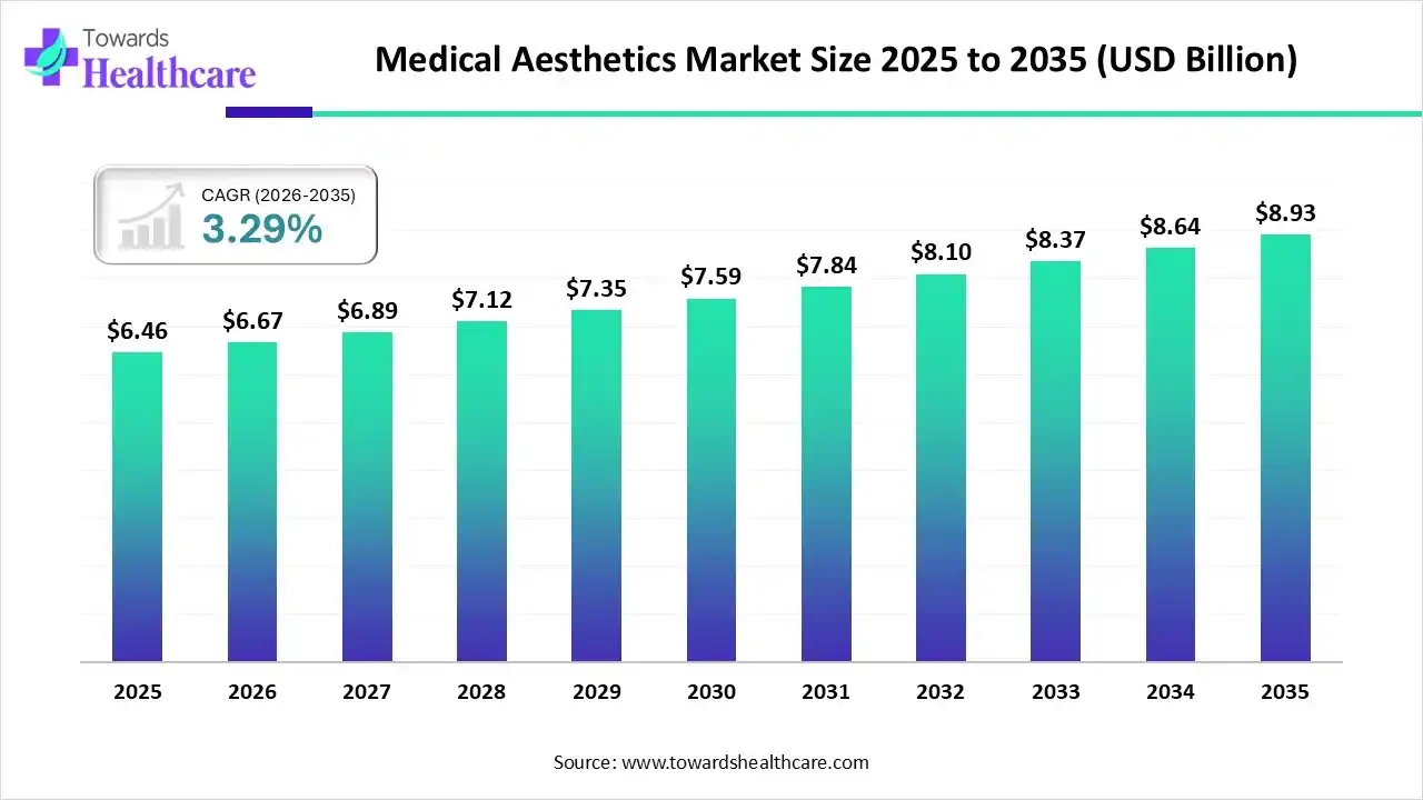 Medical Aesthetics Market Trends and Growth (2026)