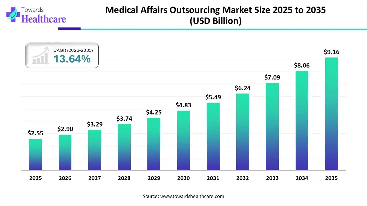 Medical Affairs Outsourcing Market Size 2025 to 2035 Medical Affairs Outsourcing Market Trends and Growth (2026)