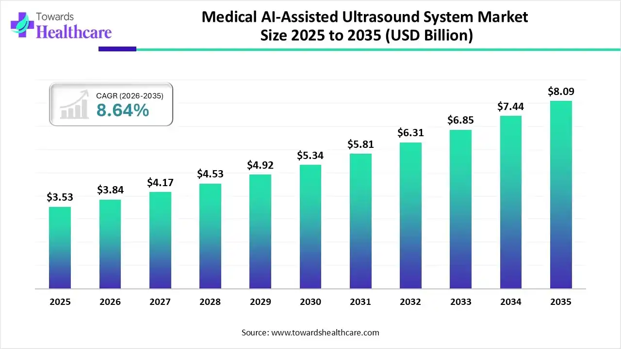 Medical AI-Assisted Ultrasound System Market Size 2025 to 2035 Medical AI-Assisted Ultrasound System Market Trends and Growth (2026)