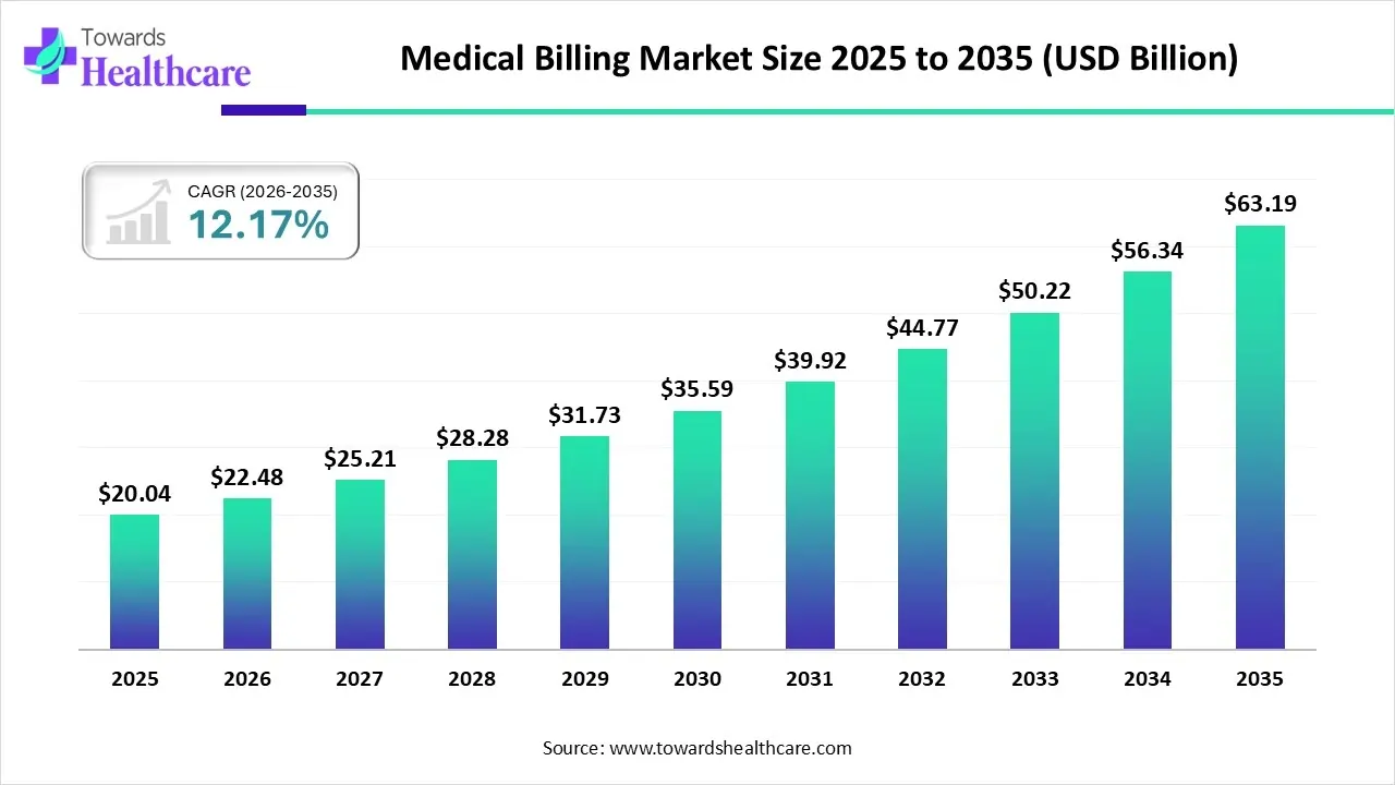 Medical Billing Market Size 2024 - 2034 Medical Billing Market Size 2024 - 2034