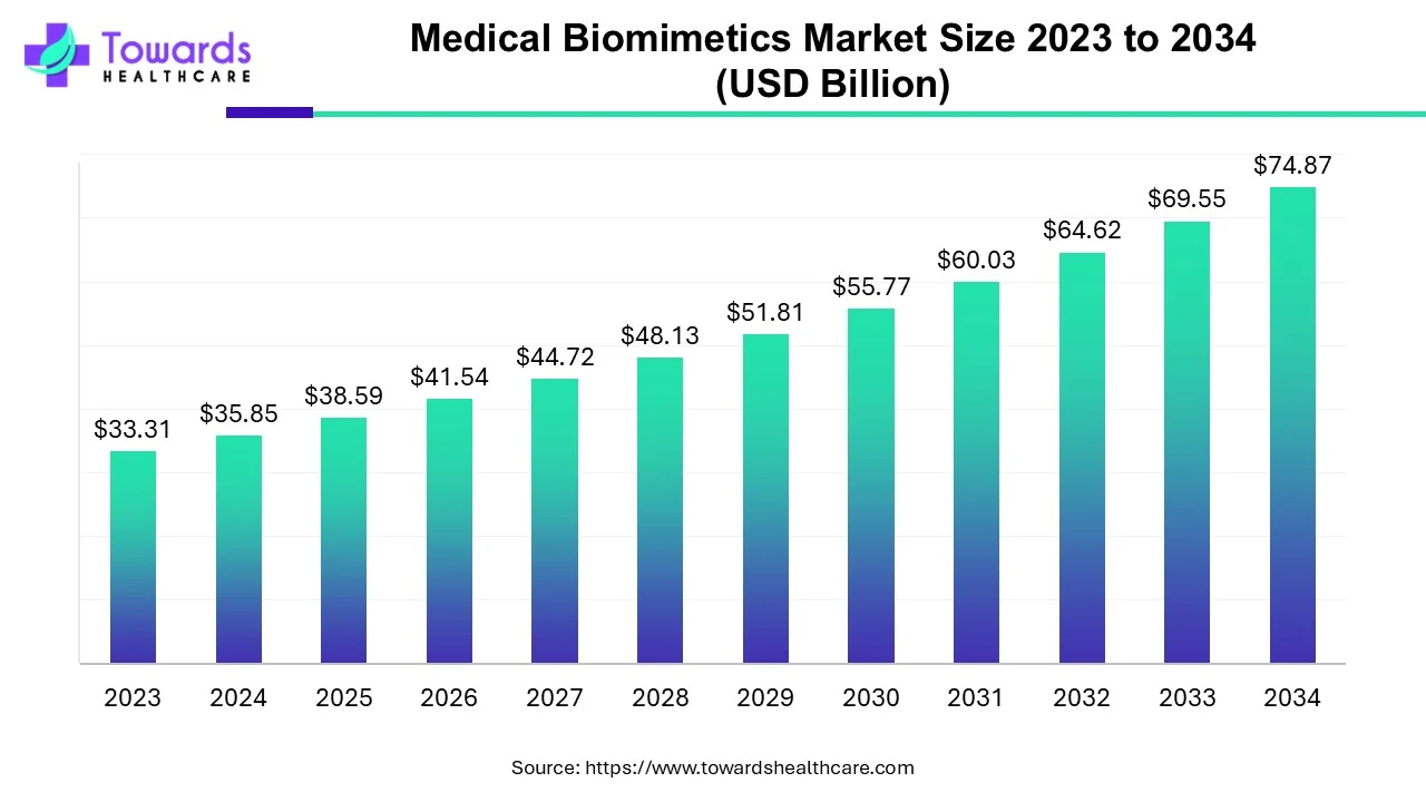Medical Biomimetics Market Size 2023 - 2034 Medical Biomimetics Market Size 2023 - 2034