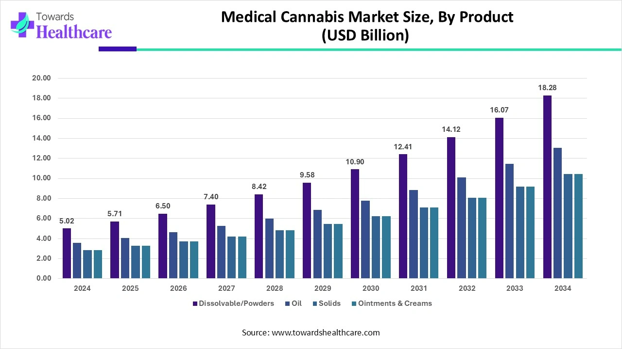 Medical Cannabis Market Size, By Product (2024 - 2034) Medical Cannabis Market Size, By Product (2024 - 2034)