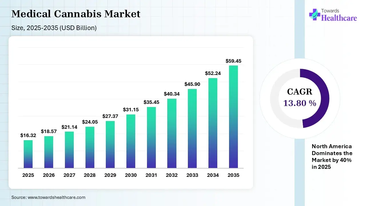 Medical Cannabis Market Size 2025 - 2035 (USD Billion/Million) Medical Cannabis Market Size is USD 18.57 Billion in 2026.