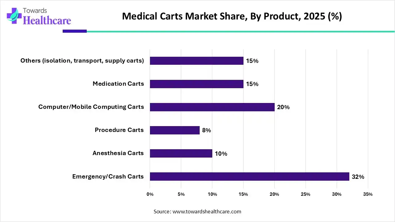 Medical Carts Market By Product, (Emergency/Crash Carts) Segment Dominates by 32% in 2025.