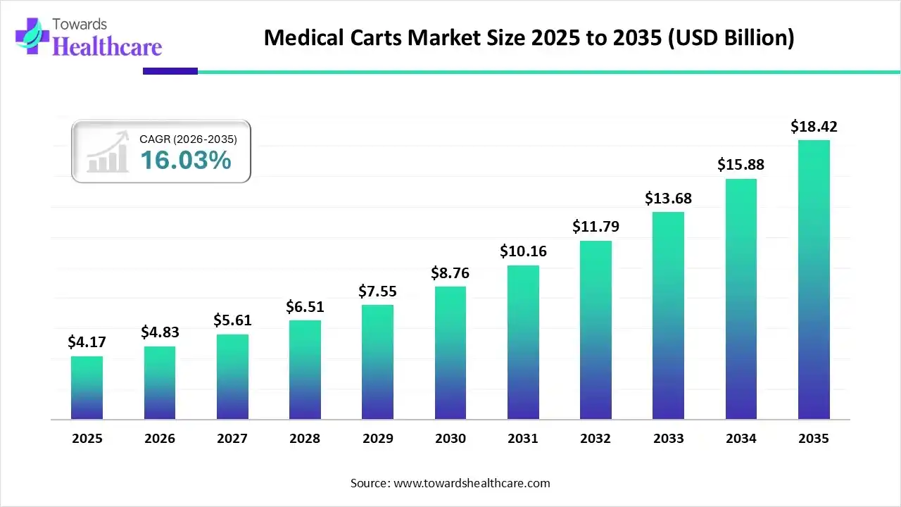 Medical Carts Market Size is USD 4.83 Billion in 2026.