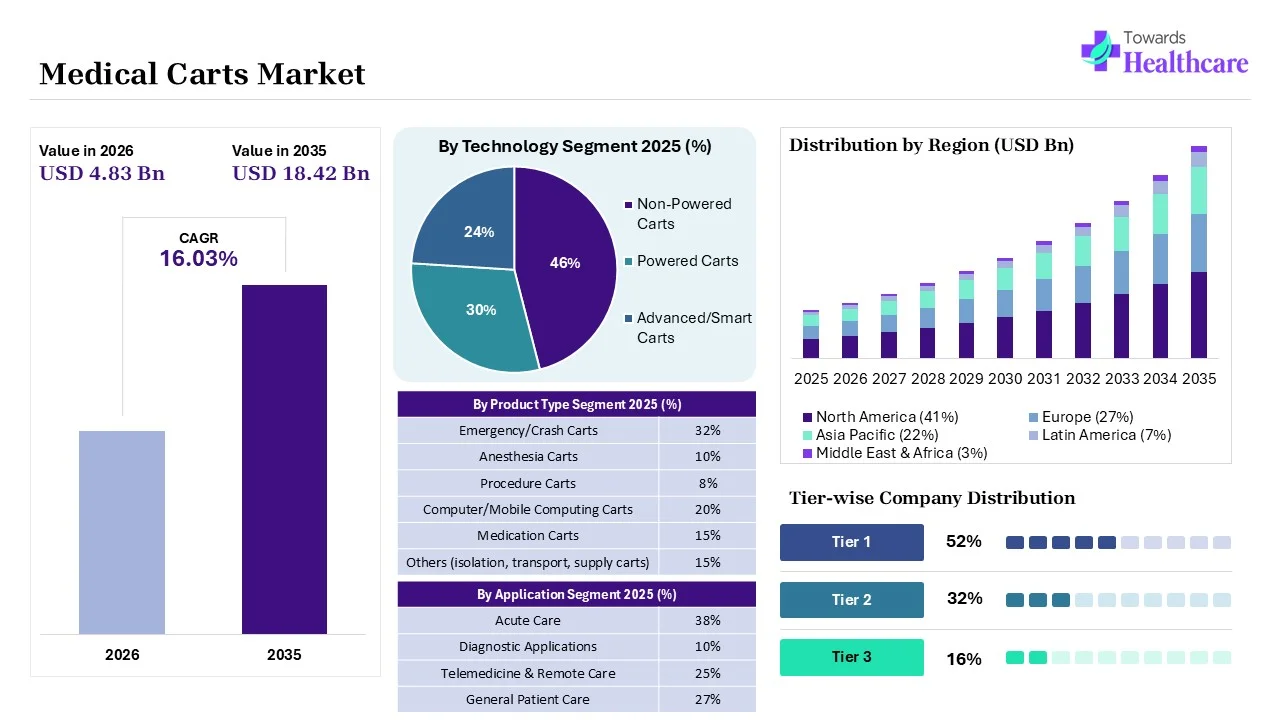 Medical Carts Market Key Highlights