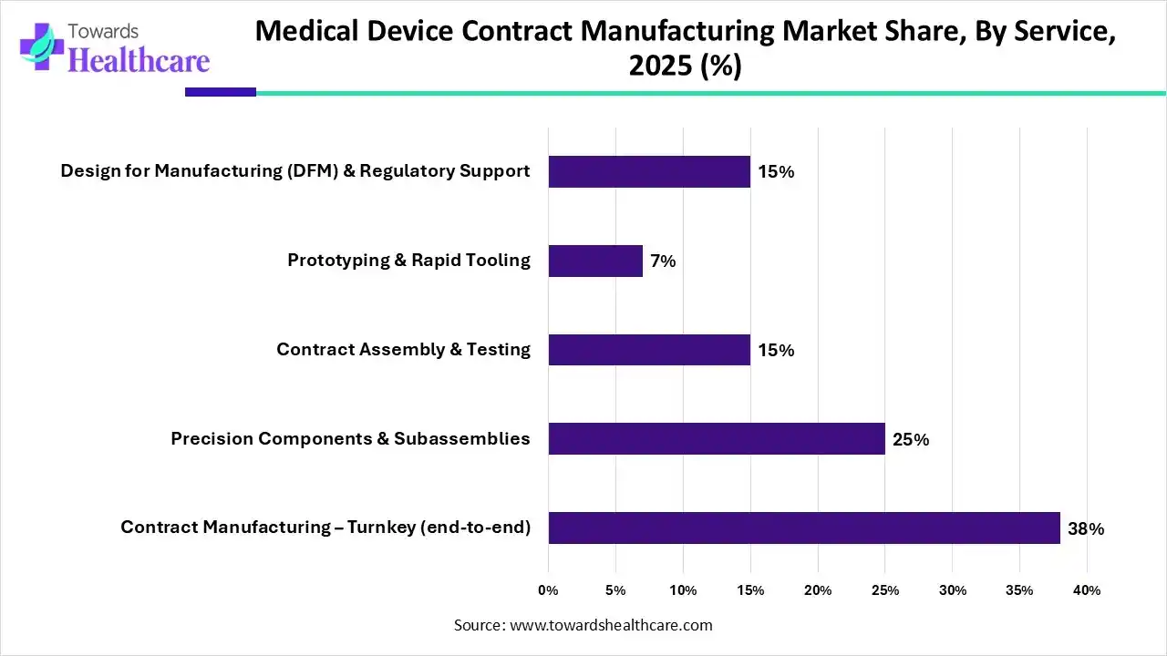 Medical Device Contract Manufacturing Market Share, By Service, 2025 (%) Medical Device Contract Manufacturing Market By Service, (Contract Manufacturing – Turnkey (end-to-end)) Segment Dominates by 38% in 2025.