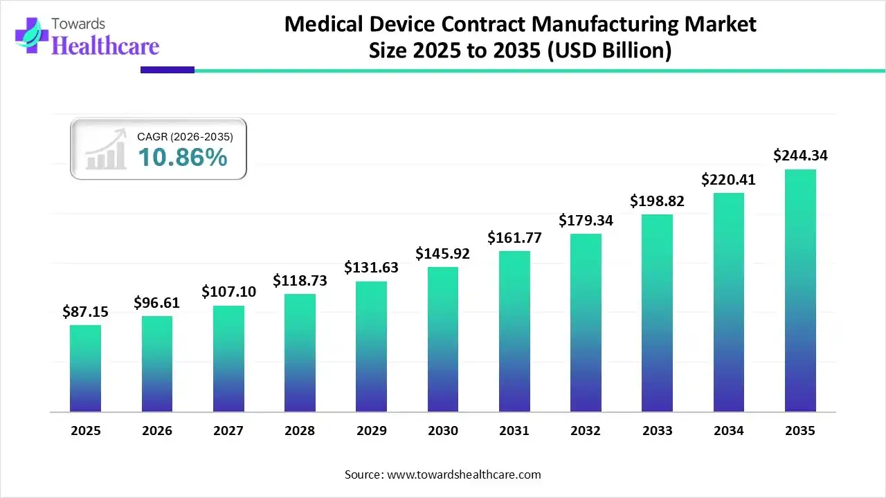 Medical Device Contract Manufacturing Market Size 2025 - 2035 (USD Million) Medical Device Contract Manufacturing Market Size is USD 96.61 Billion in 2026.