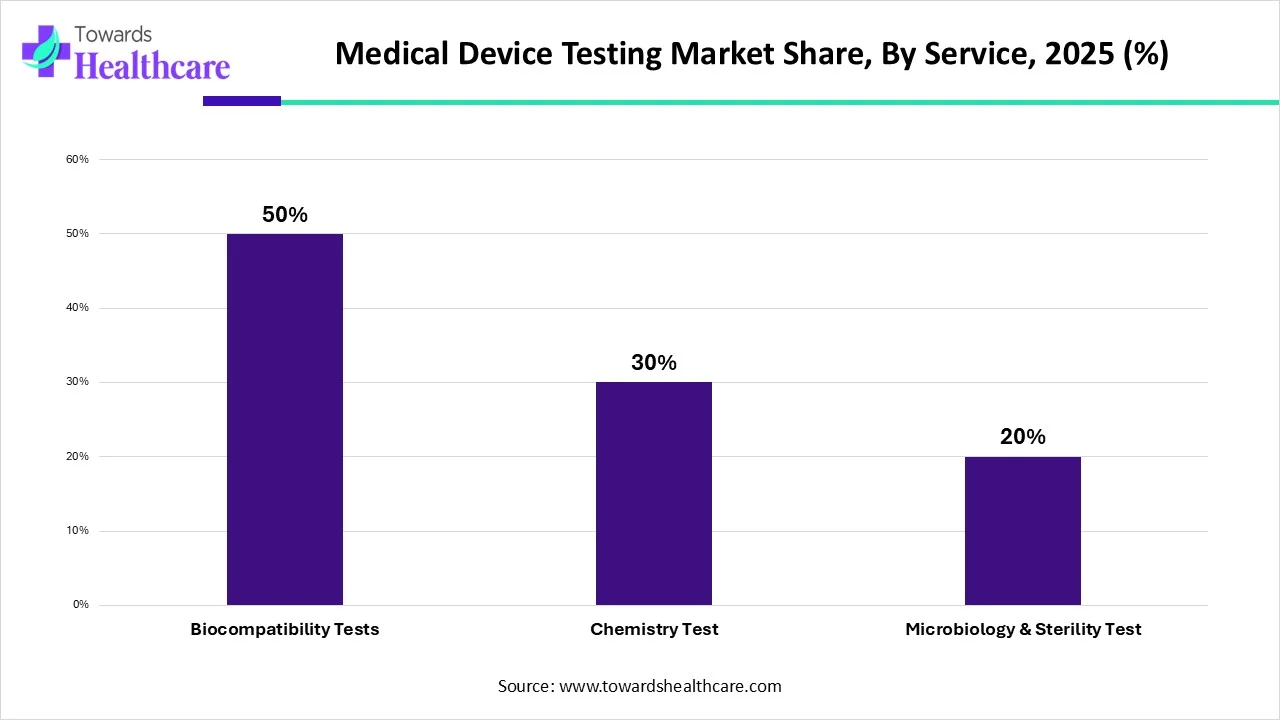 Medical Device Testing Market Share, By Service, 2025 (%) Medical Device Testing Market Share, By Service, 2025 (%)