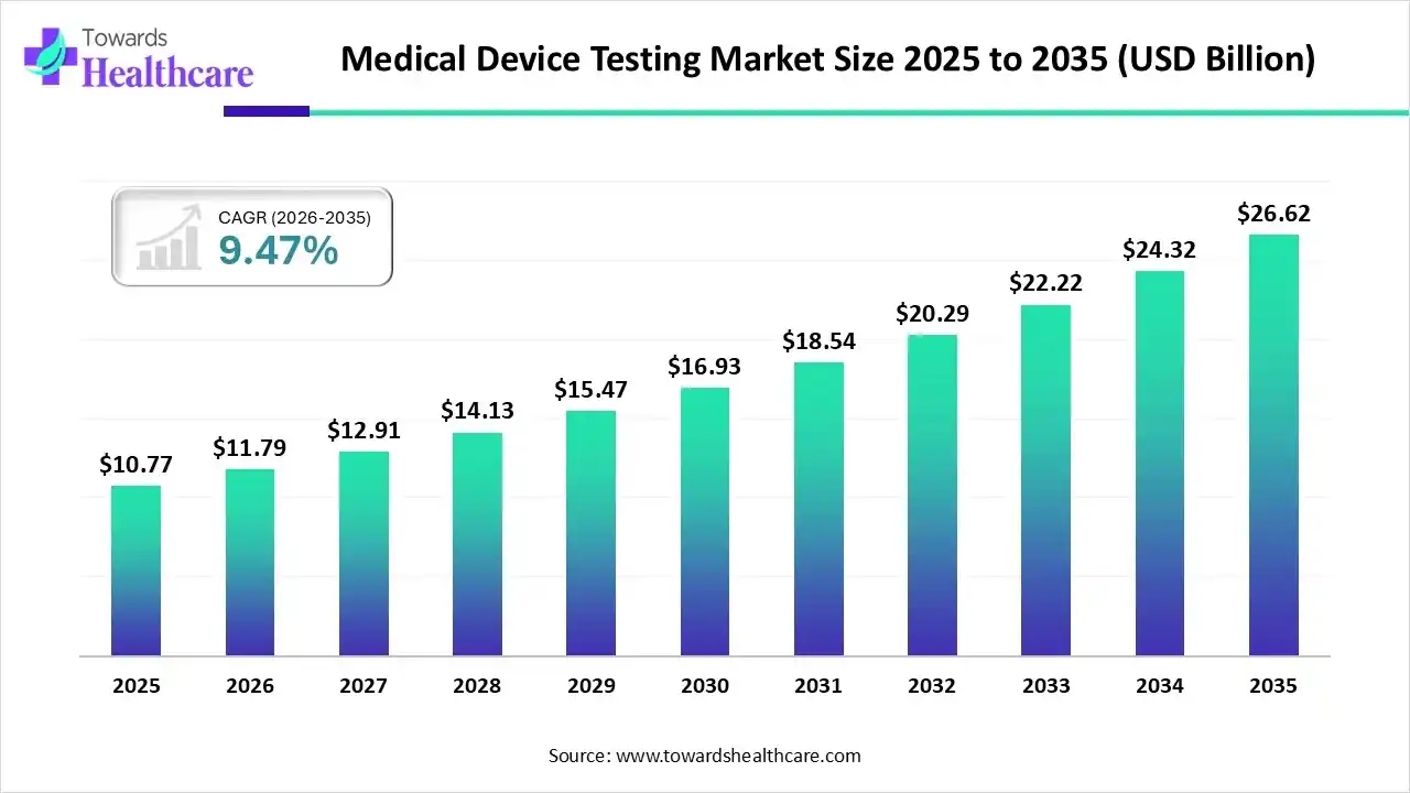 Medical Device Testing Market Size 2025 to 2035 Medical Device Testing Market Trends and Growth (2026)