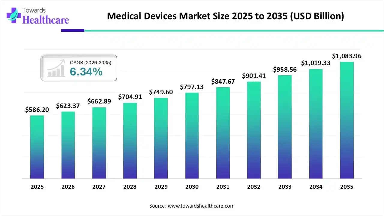 Medical Devices Market Trends and Growth (2026)