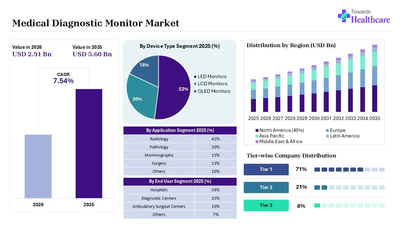 Medical Diagnostic Monitor Market to Grow USD 2.91 billion in 2026 Medical Diagnostic Monitor Market key Highlights
