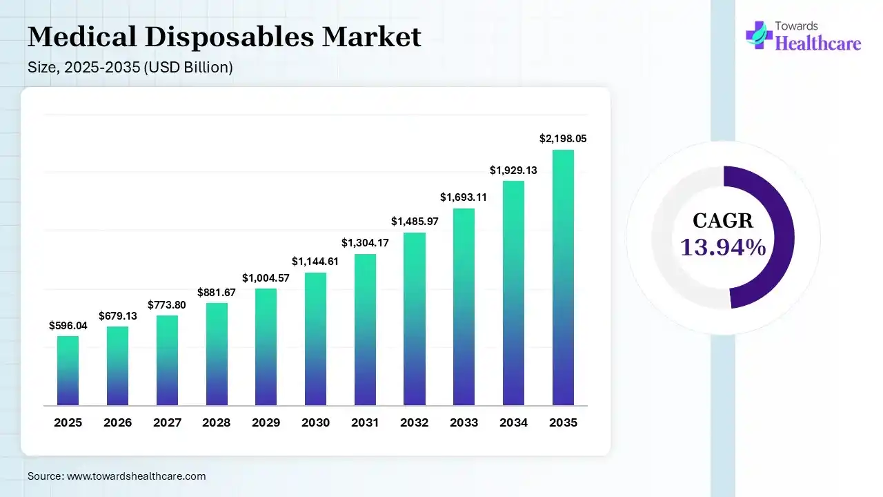 Medical Disposables Market Size 2025 - 2035 (USD Billion) Medical Disposables Market Size is USD 679.13 Billion in 2026.