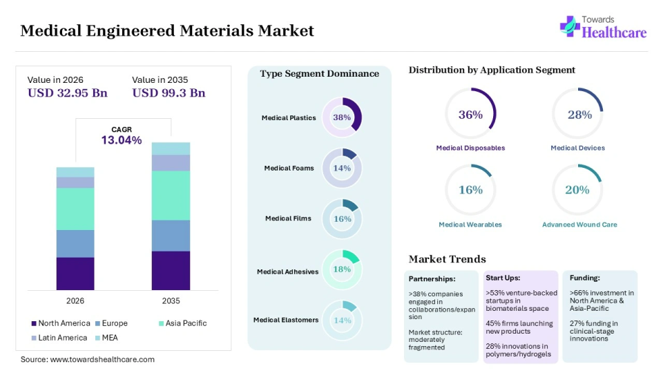 Medical Engineered Materials Market Overview Medical Engineered Materials Market Overview