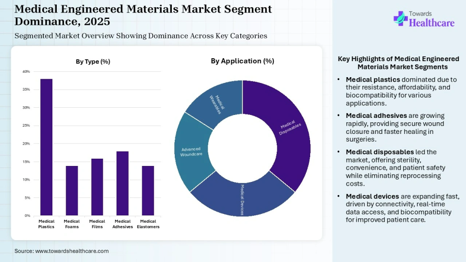 Medical Engineered Materials Market Share, By Type, 2025 (%) Medical Engineered Materials Market, By Type, (Medical Plastics) Segment Dominates by 38% in 2025.