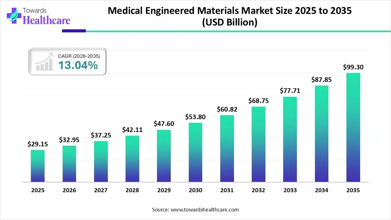 Medical Engineered Materials Market Size 2025 to 2035 Medical Engineered Materials Market Trends and Growth (2026)