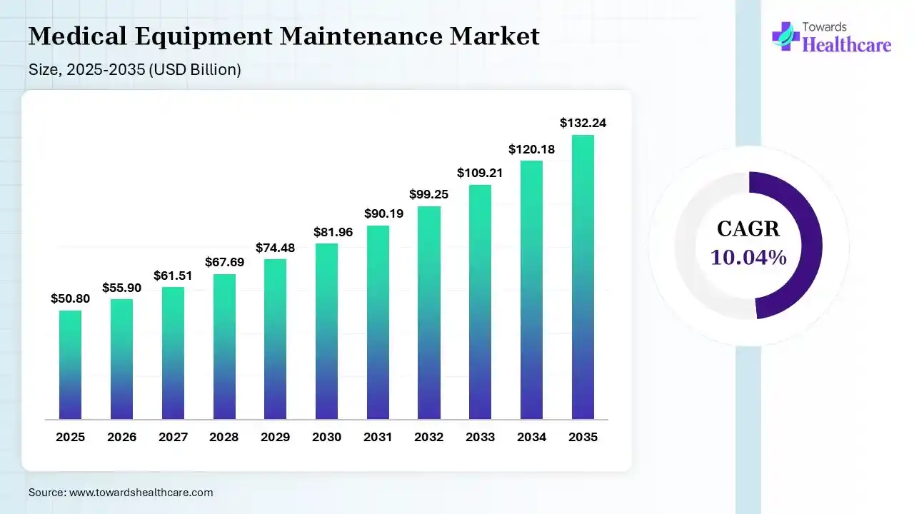 Medical Equipment Maintenance Market Size 2026 - 2035 (USD Billion) Medical Equipment Maintenance Market Size is USD 55.90 Billion in 2026.