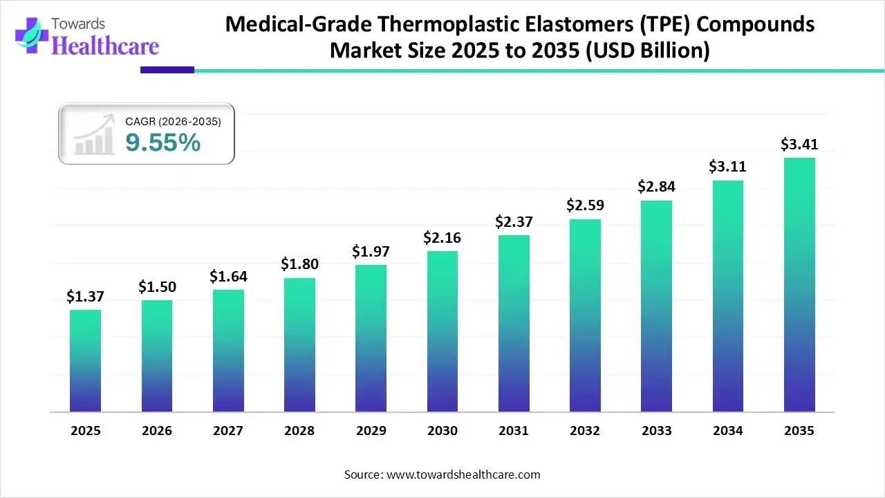 Medical-Grade Thermoplastic Elastomers (TPE) Compounds Market Trends and Growth (2026) Medical-Grade Thermoplastic Elastomers (TPE) Compounds Market Size 2025 to 2035