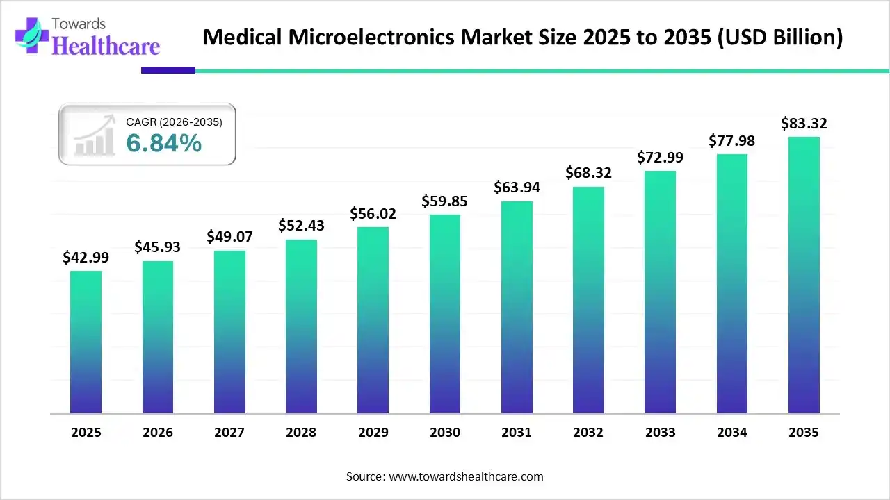 Medical Microelectronics Market Size is USD 45.93 Billion in 2026.