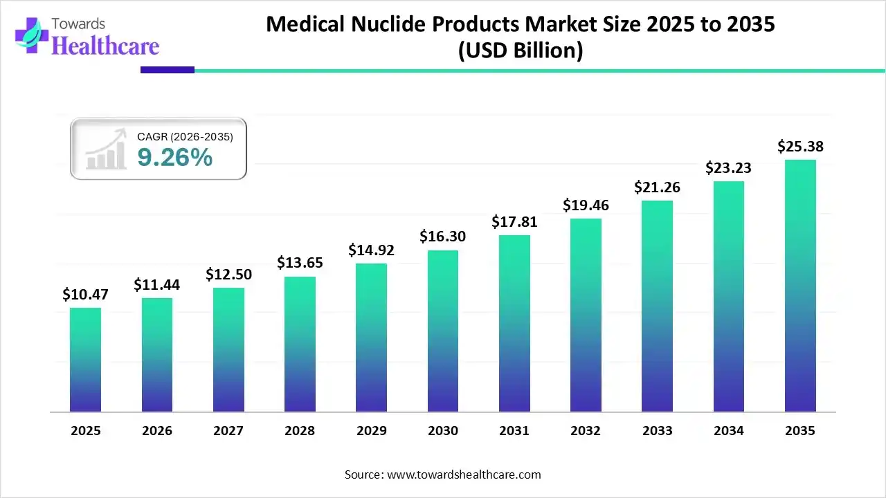 Medical Nuclide Products Market Size 2025 to 2035 Medical Nuclide Products Market Trends and Growth (2026)