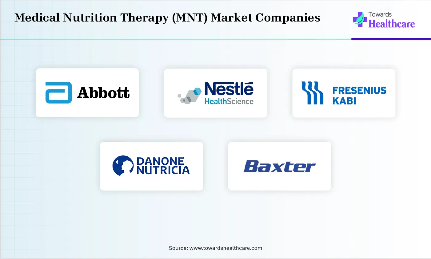 Medical Nutrition Therapy (MNT) Market Top Companies Medical Nutrition Therapy (MNT) Market Companies are Abbott Laboratories, Nestlé Health Science, Fresenius Kabi, Danone Nutricia, Baxter International Inc.