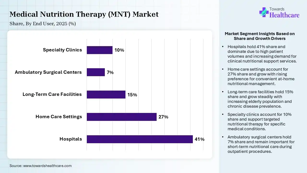 Medical Nutrition Therapy (MNT) Market Share, By End User, 2025 (%) Medical Nutrition Therapy (MNT) Market By End User, (Hospitals) Segment Dominates by 41% in 2025.