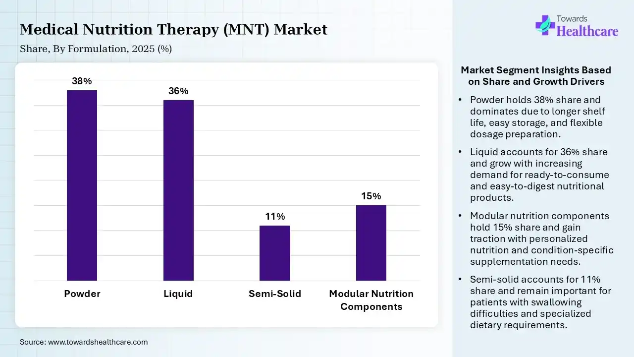 Medical Nutrition Therapy (MNT) Market Share, By Formulation, 2025 (%) Medical Nutrition Therapy (MNT) Market By Formulation, (Powder) Segment Dominates by 38% in 2025.