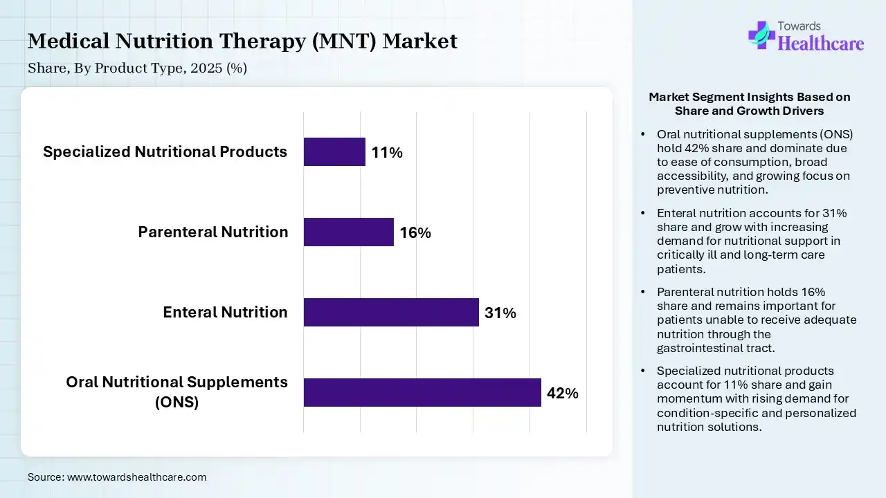 Medical Nutrition Therapy (MNT) Market Share, By Product Type, 2025 (%) Medical Nutrition Therapy (MNT) Market By Product Type, (Oral Nutritional Supplements (ONS)) Segment Dominates by 42% in 2025.