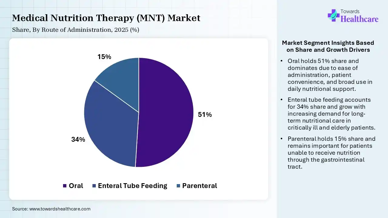 Medical Nutrition Therapy (MNT) Market Share, By Route of Administration, 2025 (%) Medical Nutrition Therapy (MNT) Market By Route of Administration, (Oral) Segment Dominates by 51% in 2025.